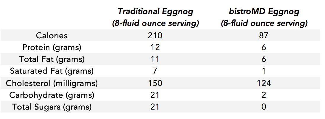 eggnog-table1