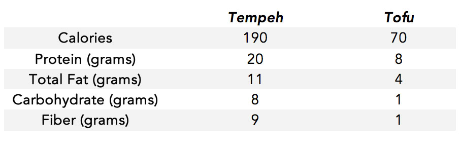 tempeh-table1
