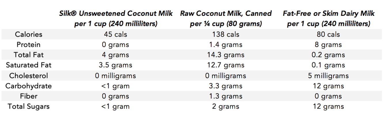 coconut milk nutrition infographic